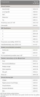 Corrigendum: Implementation of a patient-centered remote wound monitoring system for management of diabetic foot ulcers